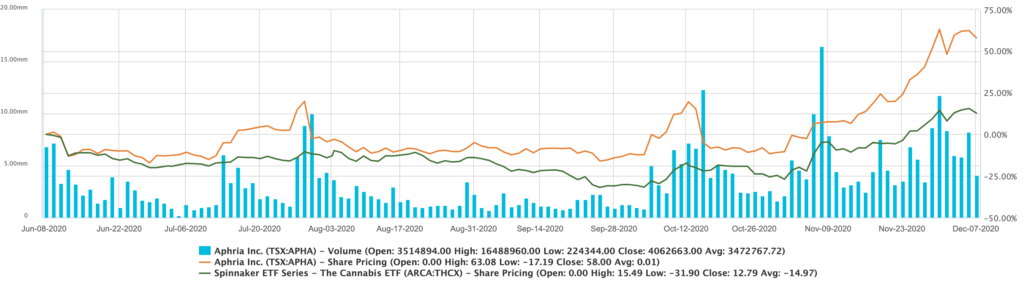 Aphria SweetWater vs. THCX