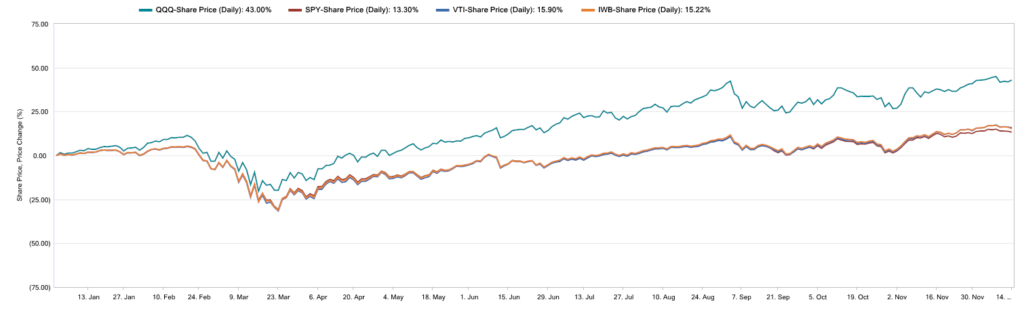 ETF performance