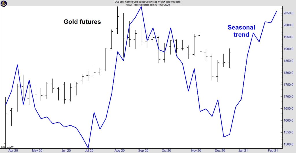 gold seasonals