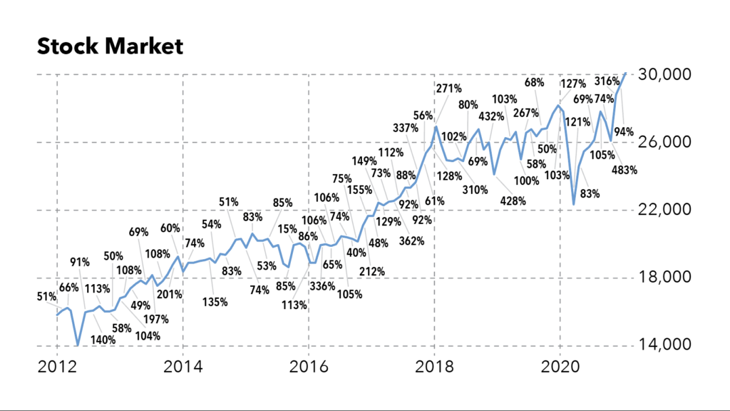 trading strategy gains