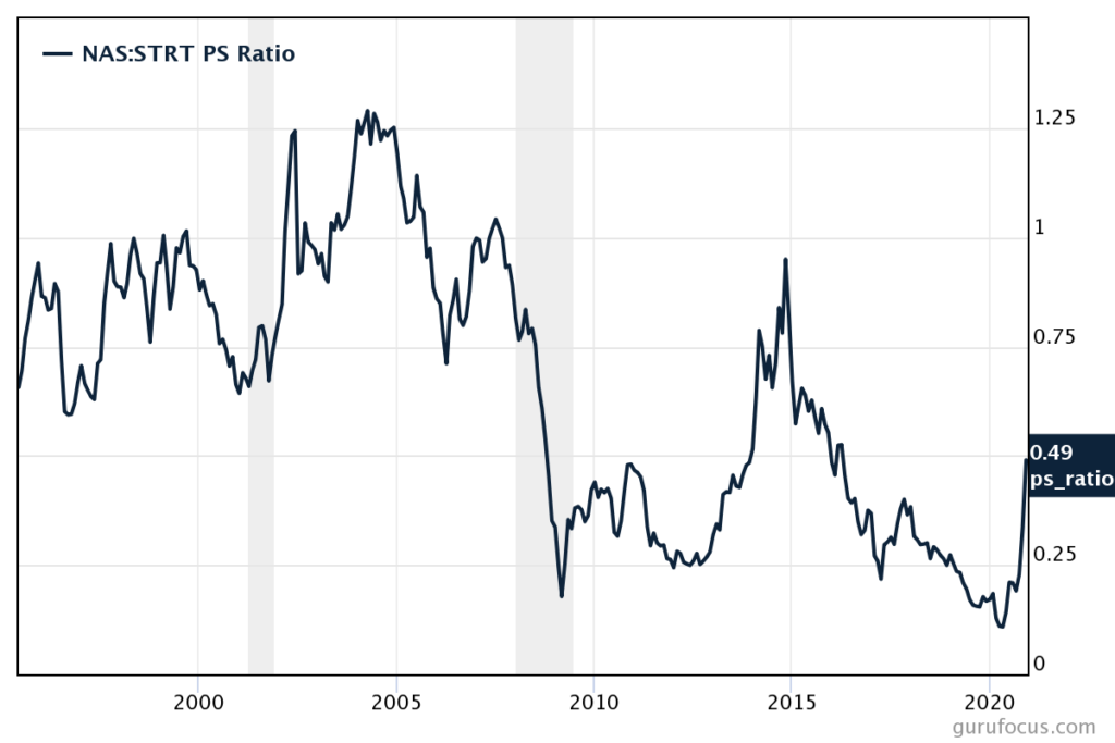 Strattec stock price to sales