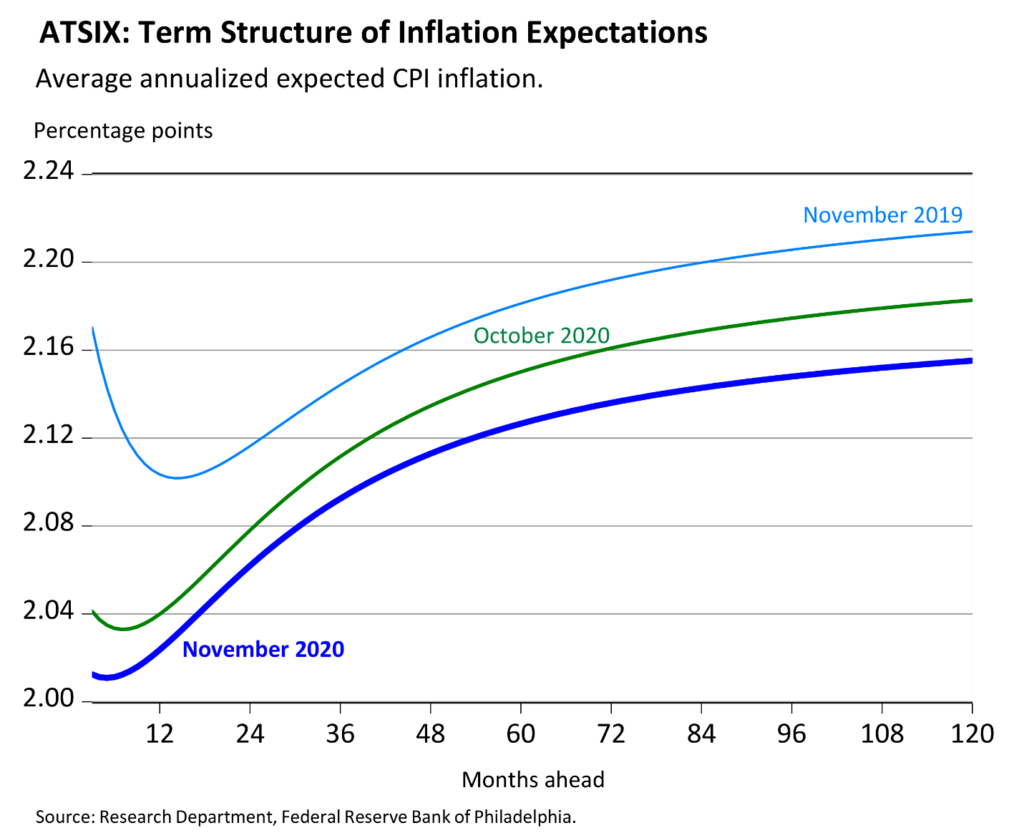 Economists Forecast Stable Inflation — History Tells Another Story