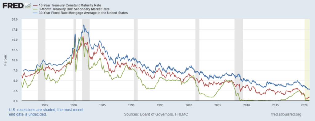 interest rates