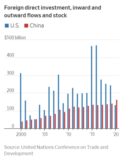 China Overtook The U.S. In This Key Economic Measure