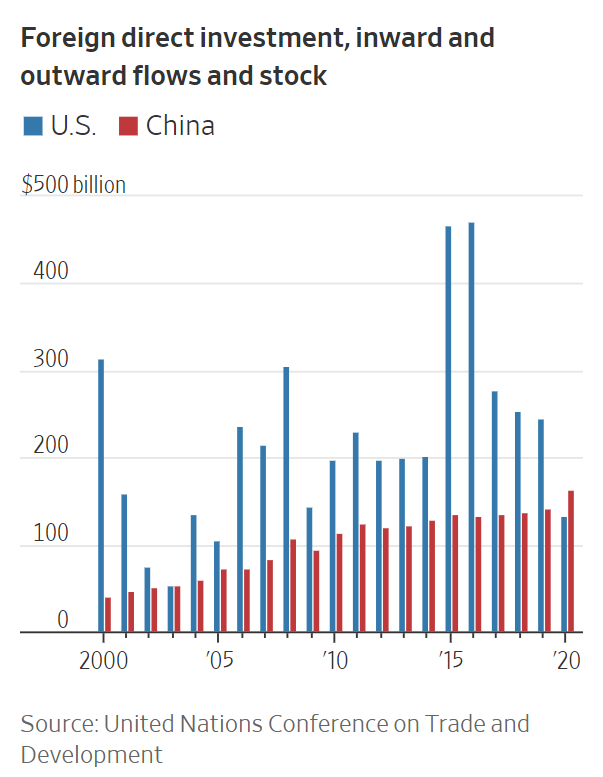 China investment 2020