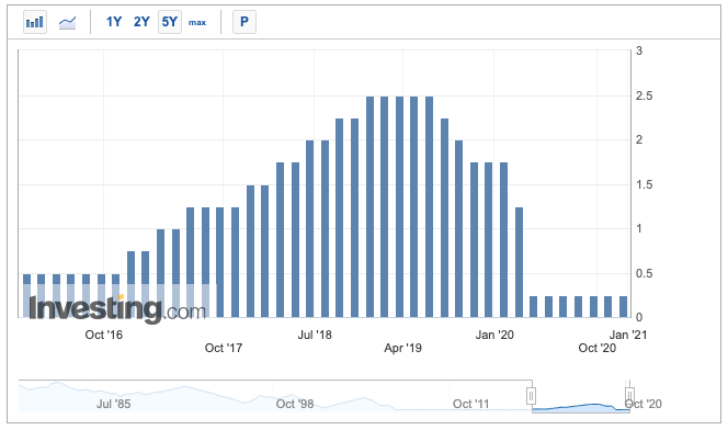 Fed rates Money & Markets Week Ahead