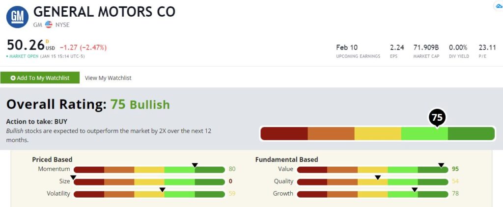 GM stock Green Zone Rating