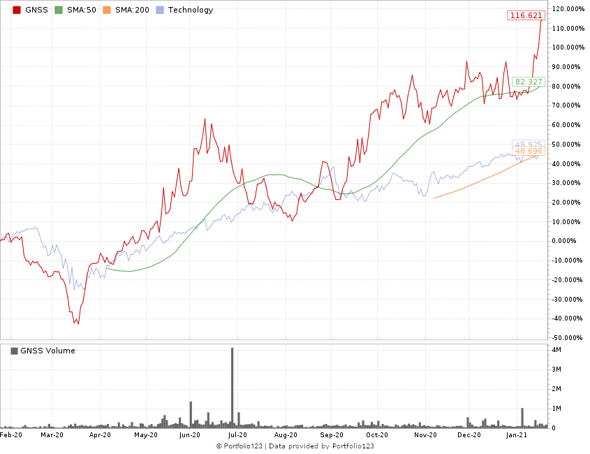 Genasys stock GNSS