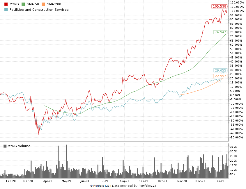 MYRG stock chart