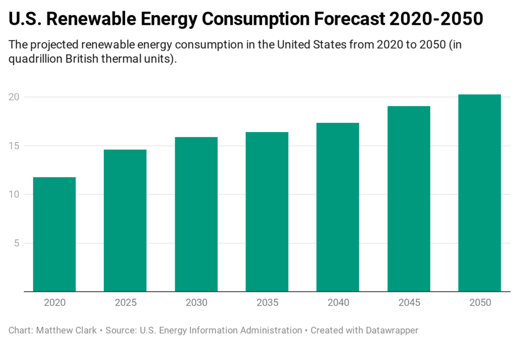 Money & Markets Week Ahead renewable energy chart