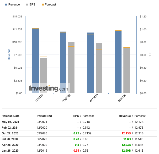 Pfizer's earnings chart