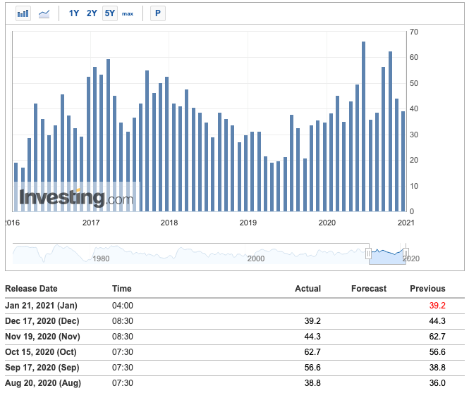 Philadelphia business index