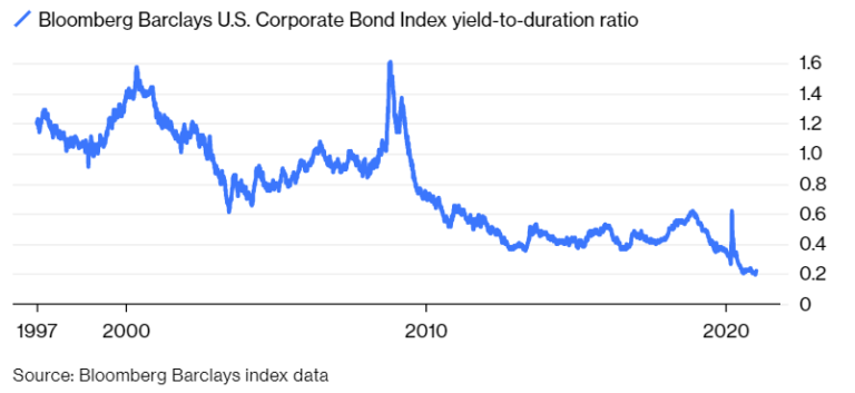 Sherman Ratio Warning: Bondholders Could Lose $7T as Rates Rise