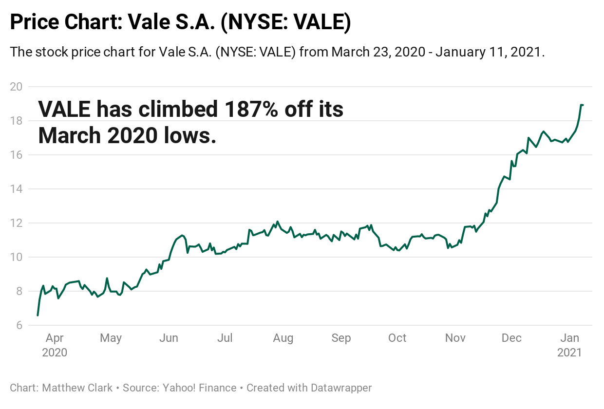 Vale Stock Buy Now to Profit During Biden's Spending Spree
