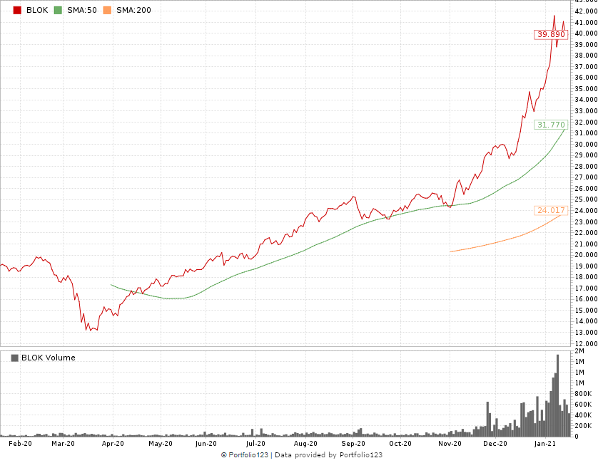 square blockchain stock price