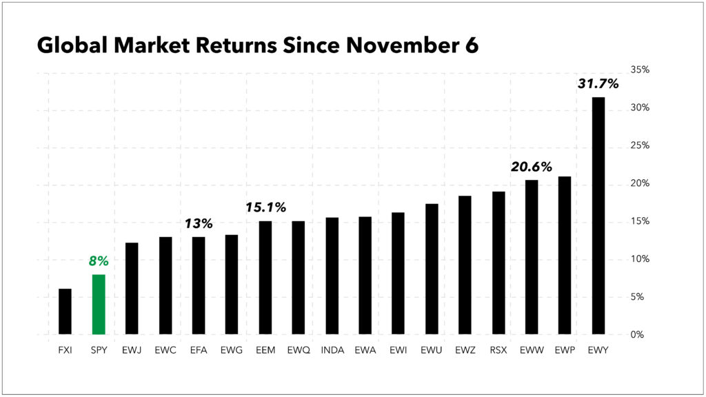 foreign stock returns