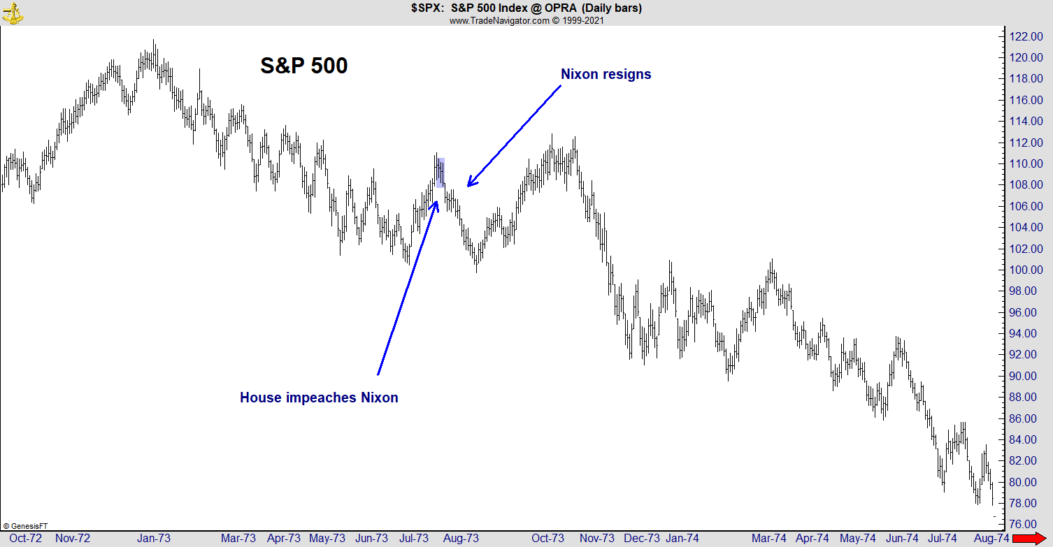 impeachment stock market