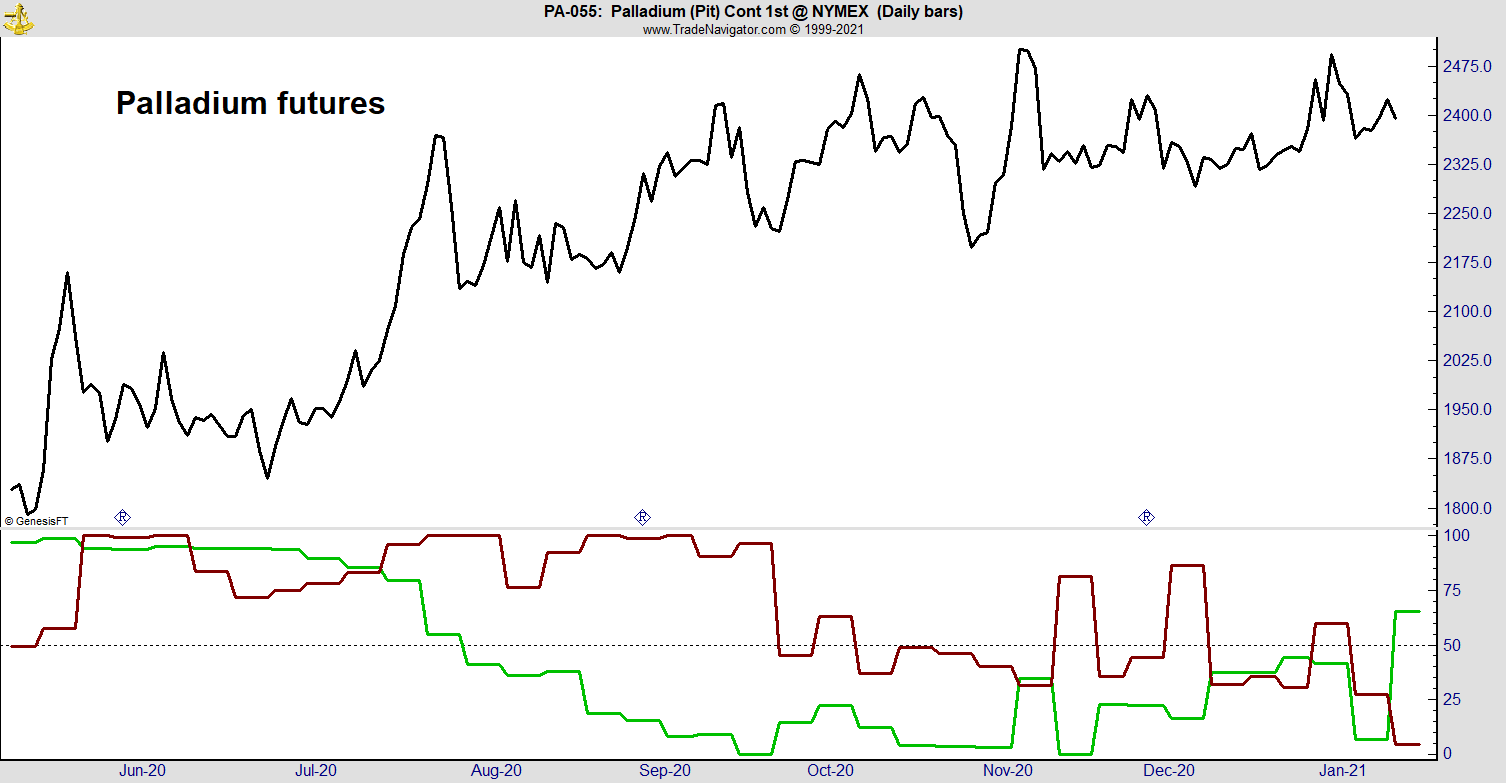 palladium futures
