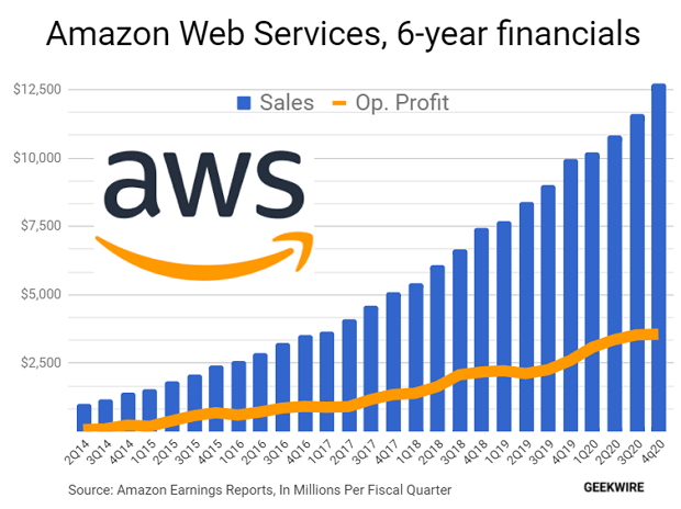 Bezos' Exit: Buy Amazon Stock Before It Goes 1000% Higher?