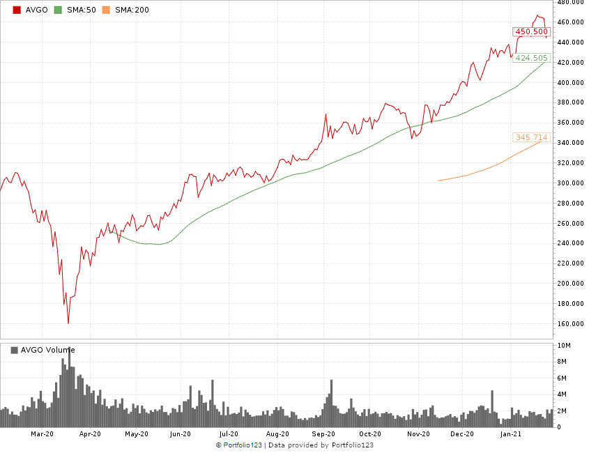 Broadcom AVGO stock chart