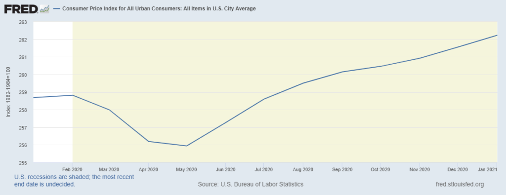 CPI chart