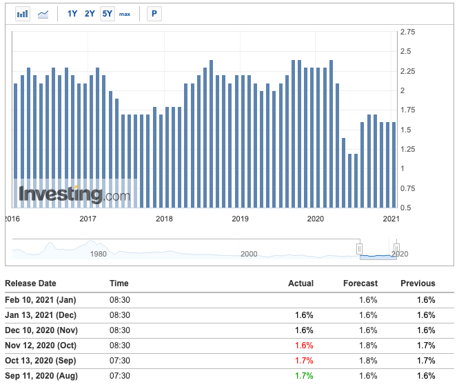 CPI chart