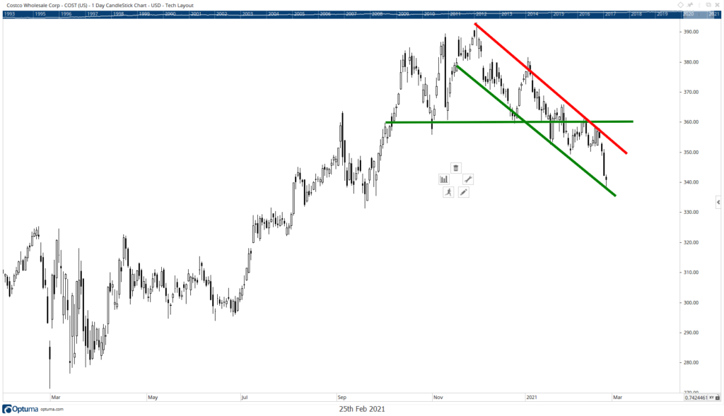 Costco stock chart