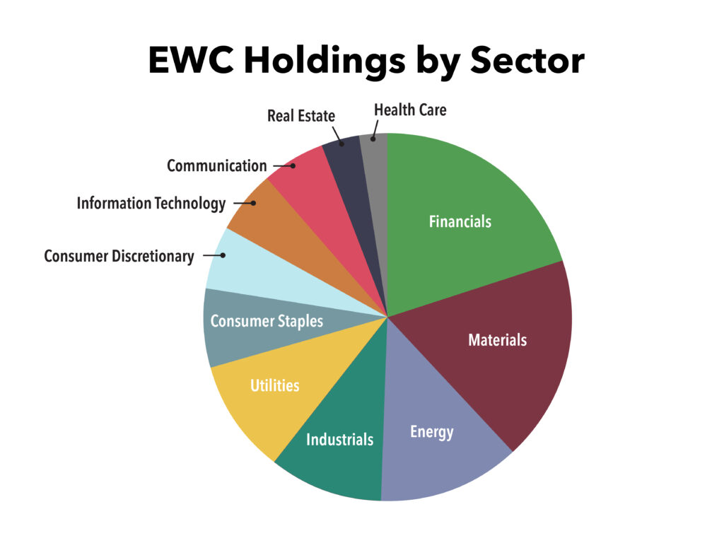 EWC Canadian ETF