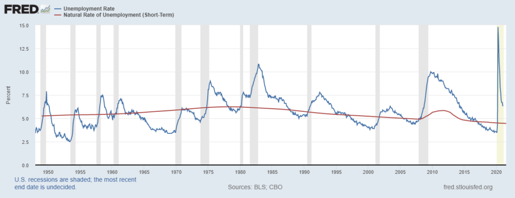 Fed unemployment rate