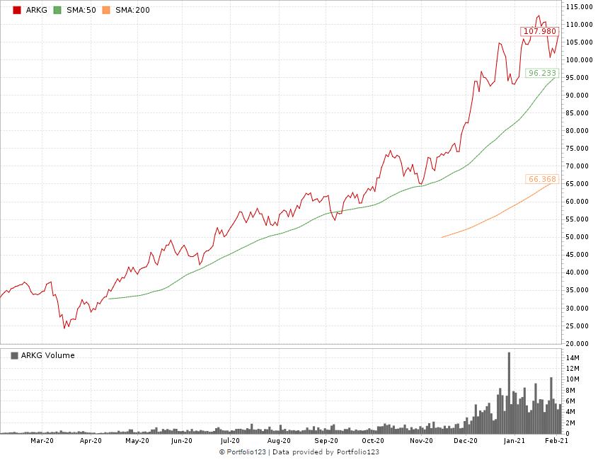 Genetics stock ETF