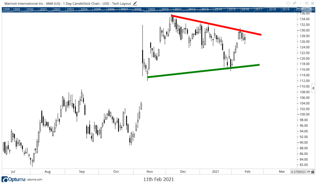 Marriott International Inc. stock chart MAR