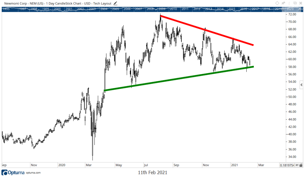 Newmont Corp. stock chart NEM earnings