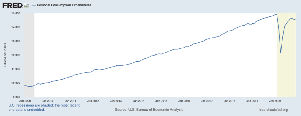 Personal Expenditures chart