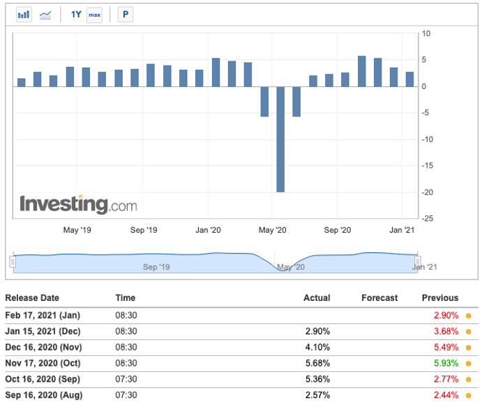 Retail sales