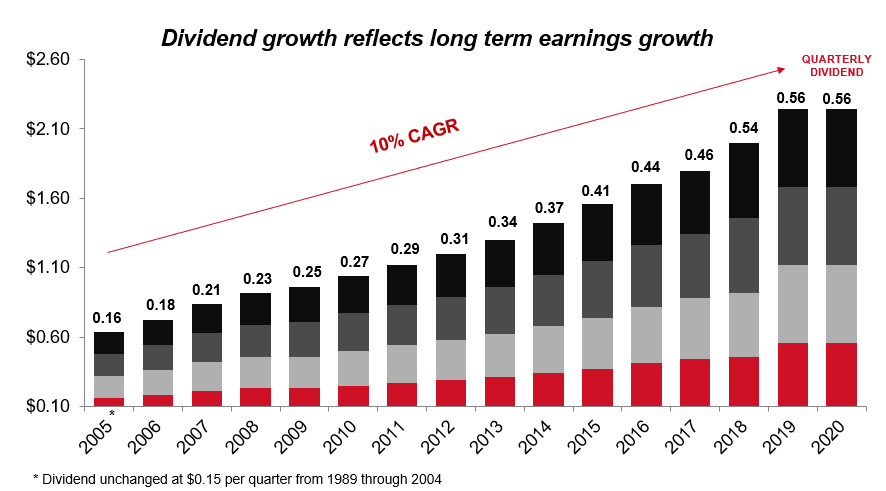 Ryder dividend history