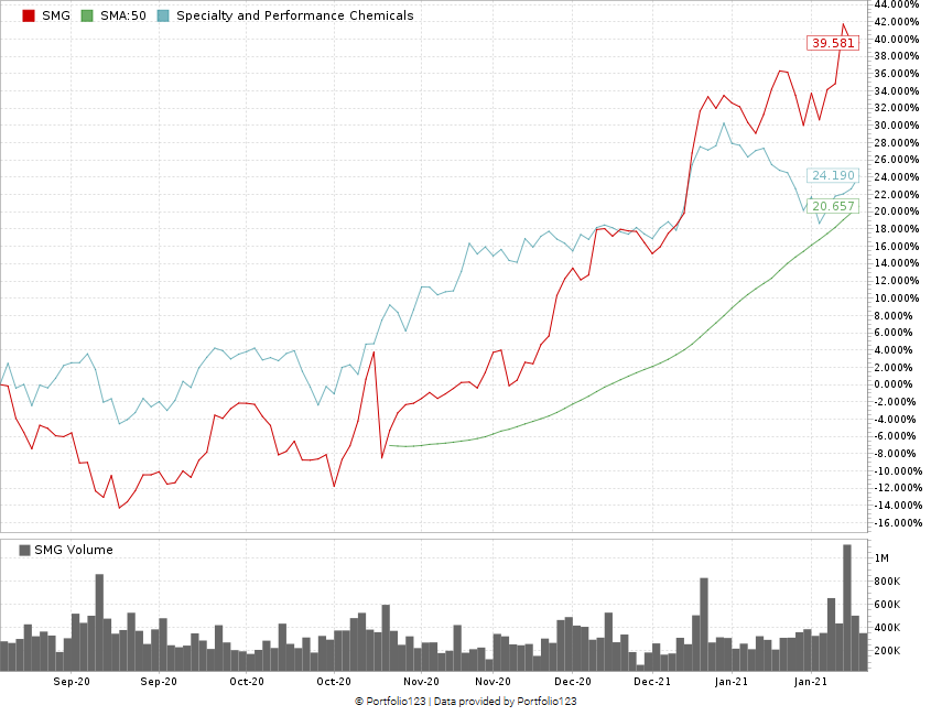 Scotts Miracle-Gro stock chart