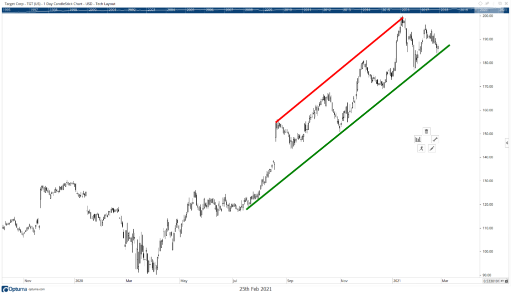 Target stock chart