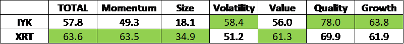 XRT IYK ETF comparison