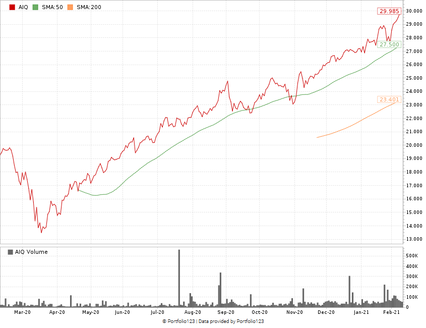 big data stock ETF