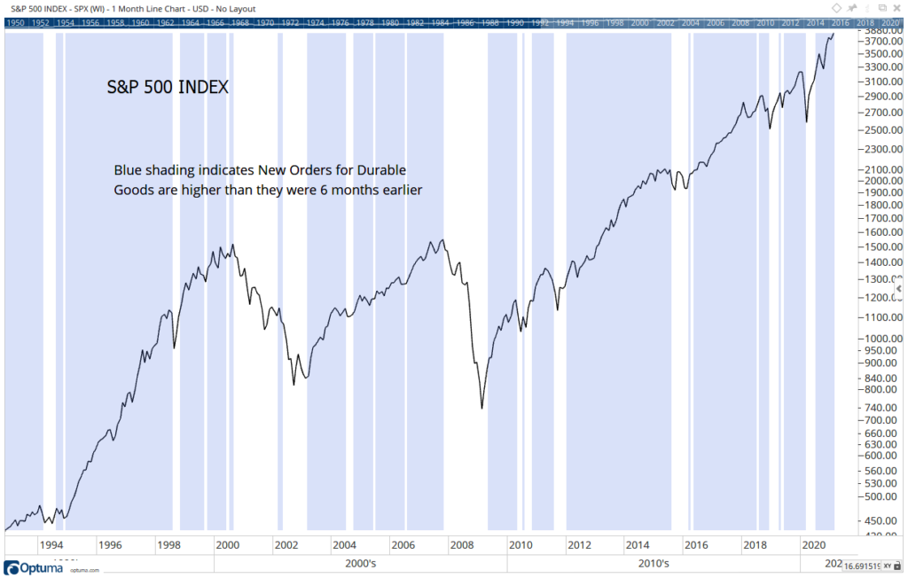 durable goods chart