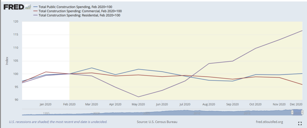 k-shaped recovery construction spending