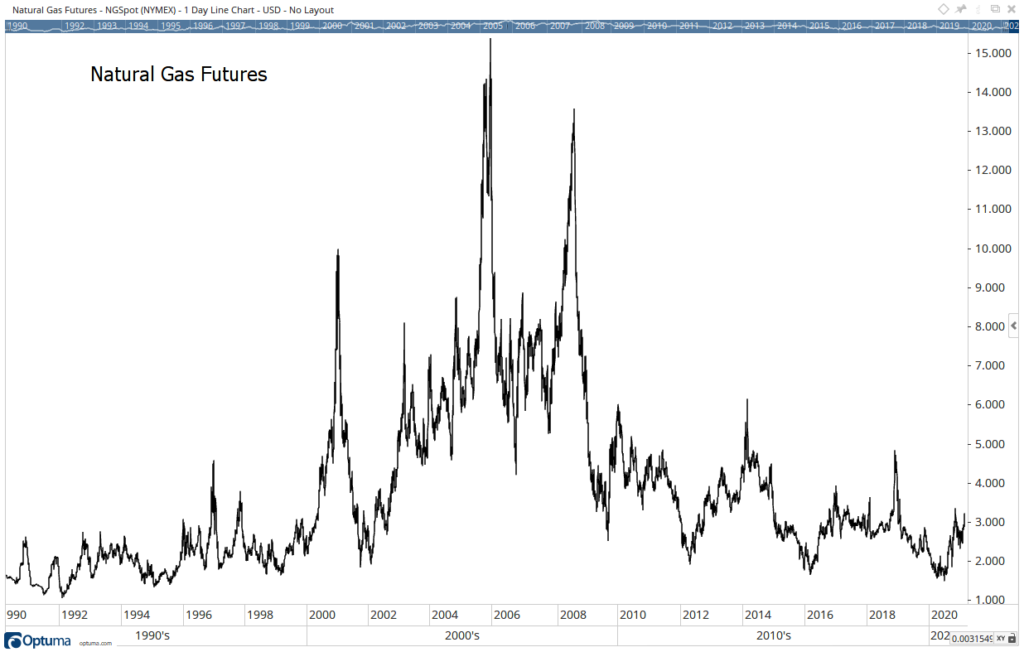 natural gas futures