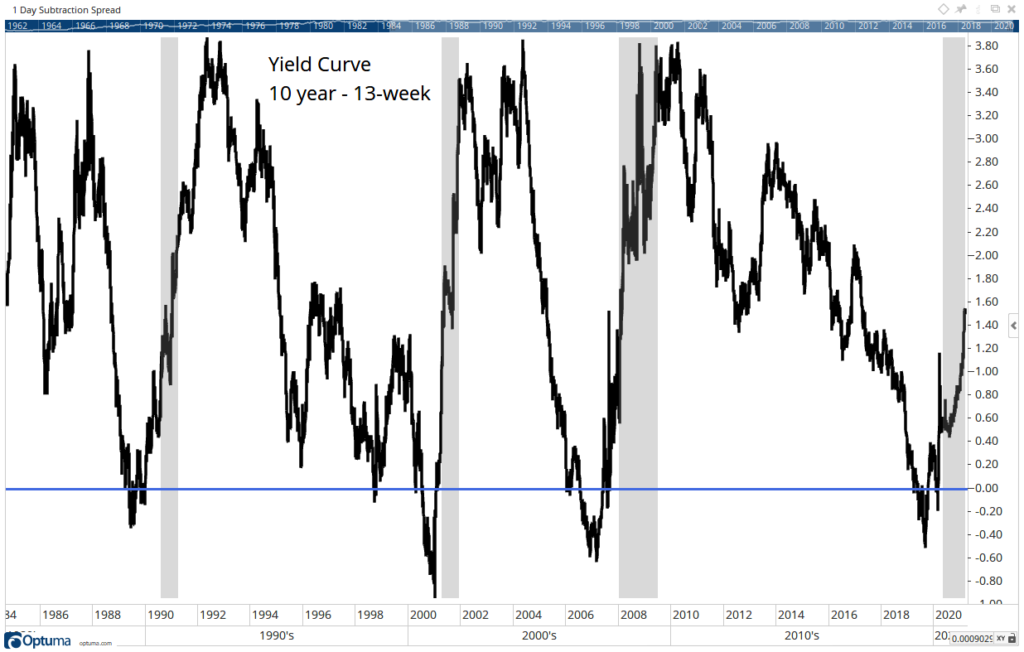 10-year treasury yield