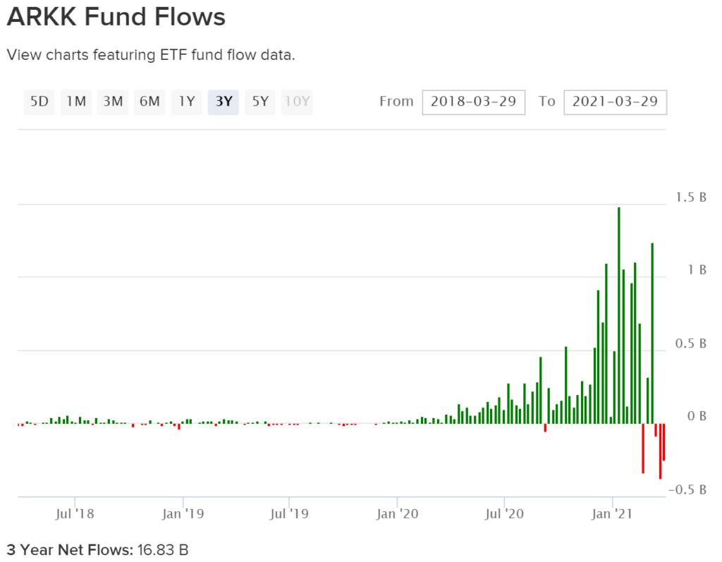 ARK fund flows ARKG