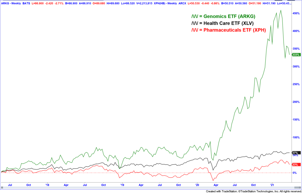 ARKG genomics ETF chart