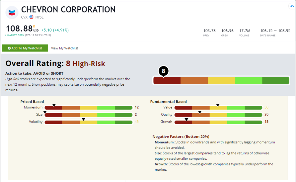 Chevron Stock Green Zone Rating