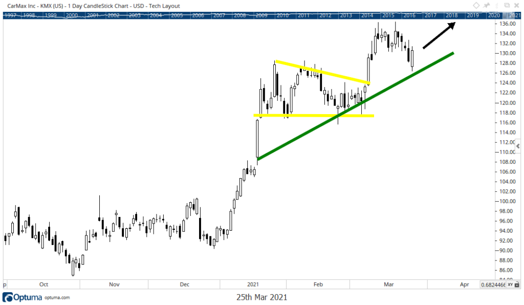 Carmax stock chart