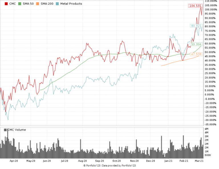 Commercial Metals Stock Build a Better Portfolio in 2021