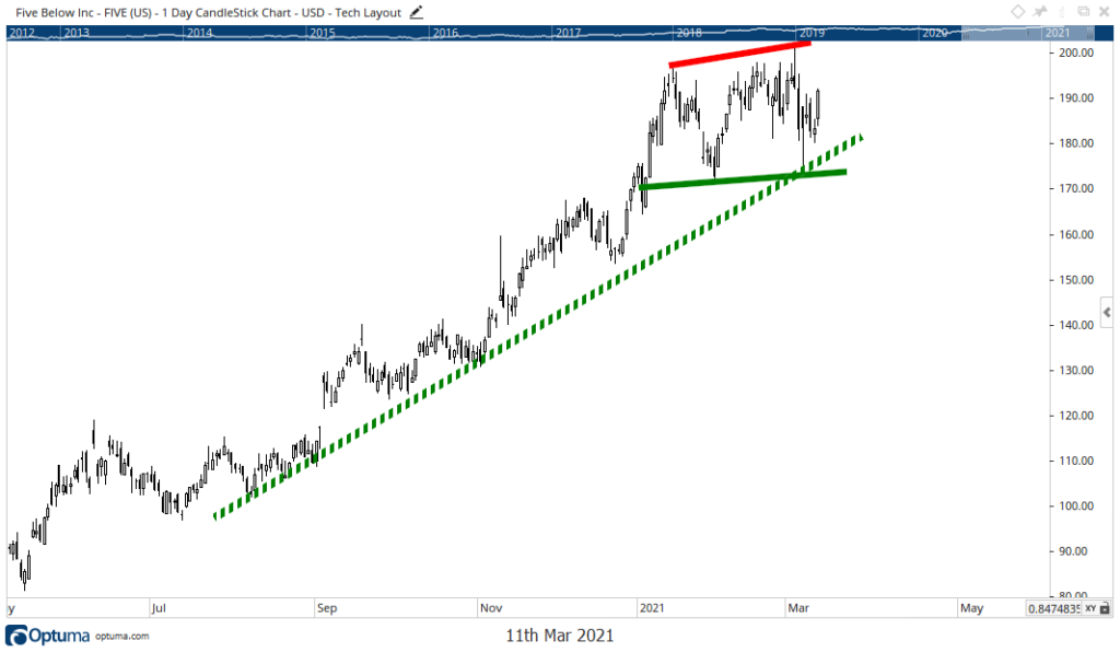 Five Below earnings stock chart