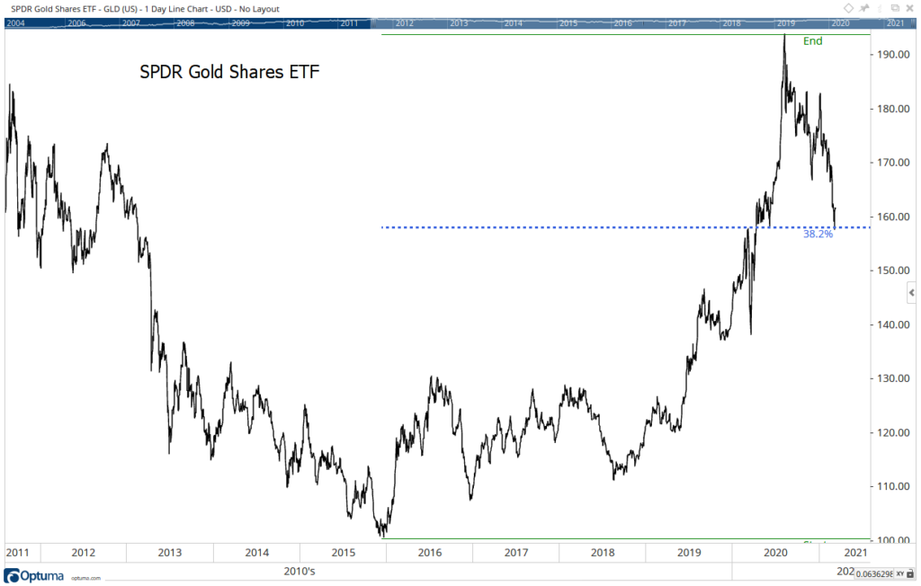 GLD gold pullback